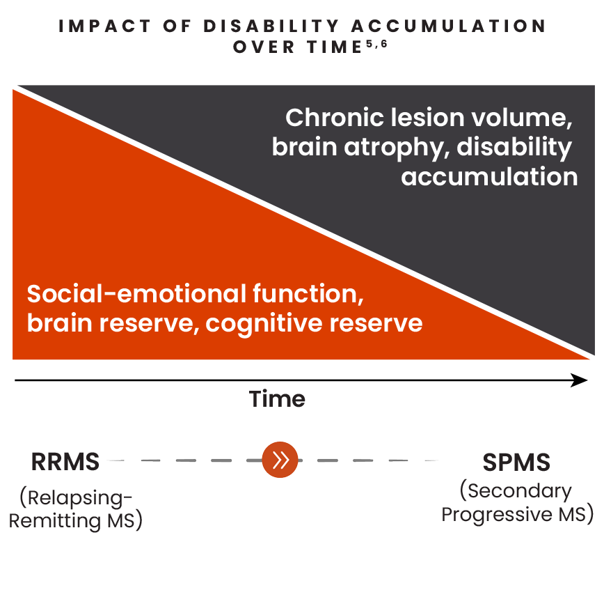 Illustration showing the impact of disability accumulation over time including increasing chronic lesion volume, brain atrophy, disability accumulation and decreasing of social-emotional function, brain reserve and cognitive reserve in patients with RRMS and naSPMS.