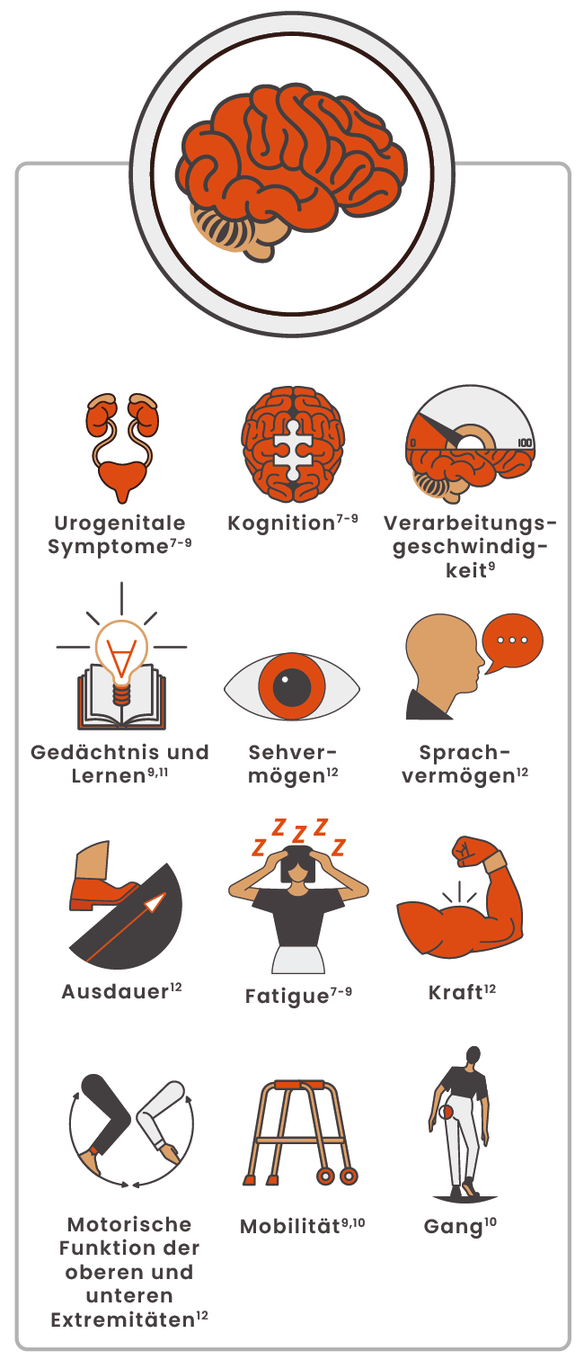 Illustration mit einer Reihe von Icons, die die körperlichen und kognitiven Veränderungen aufgrund von schwelender Neuroinflammation zeigen.