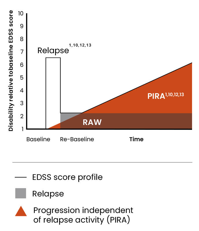 An illustration showing disability accumulation in relapsing MS (RRMS) and non-active secondary progressive MS (naSPMS)