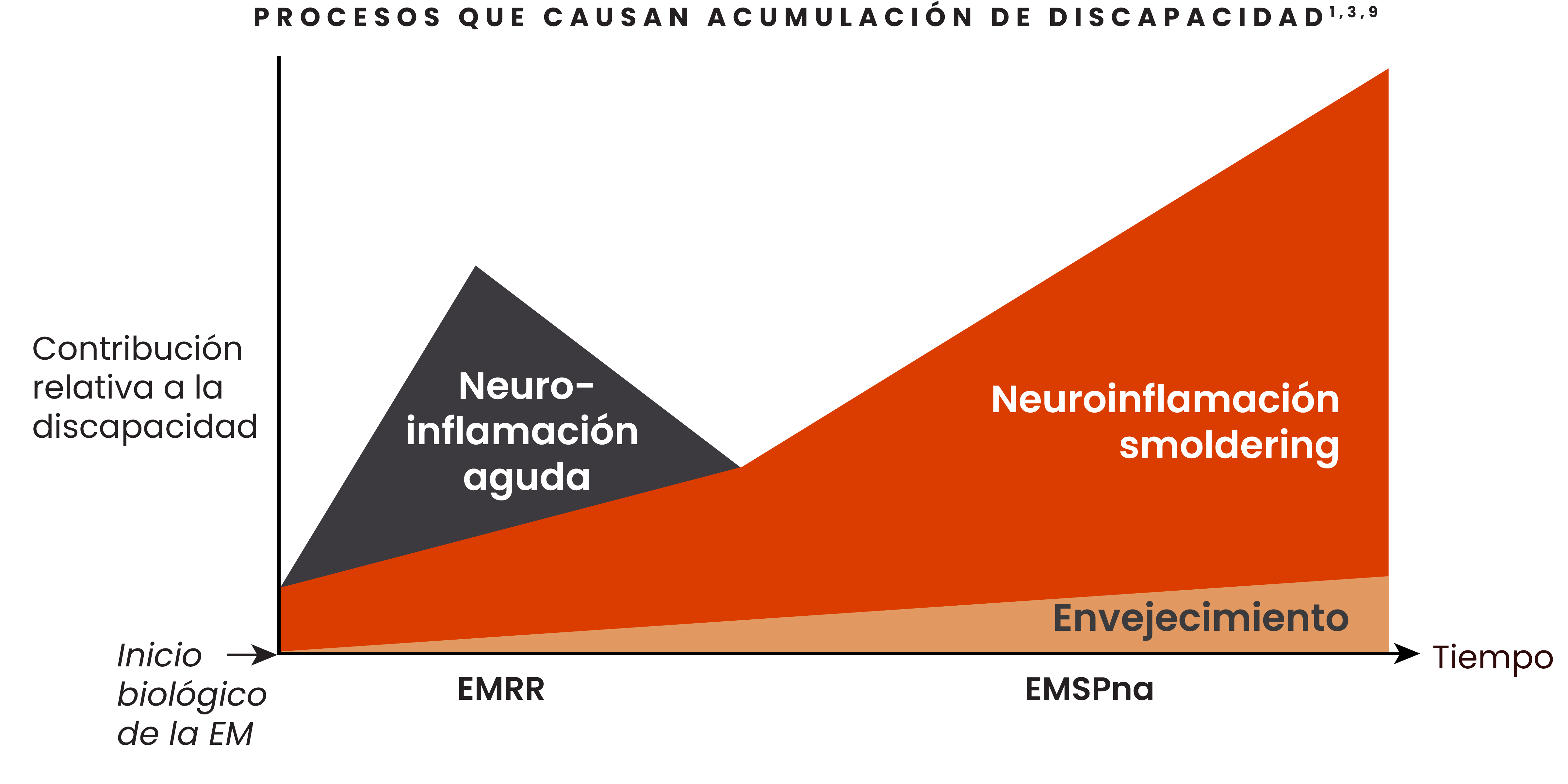 Imagen que ilustra la contribución cambiante de la neuroinflamación aguda y smoldering a la discapacidad.  