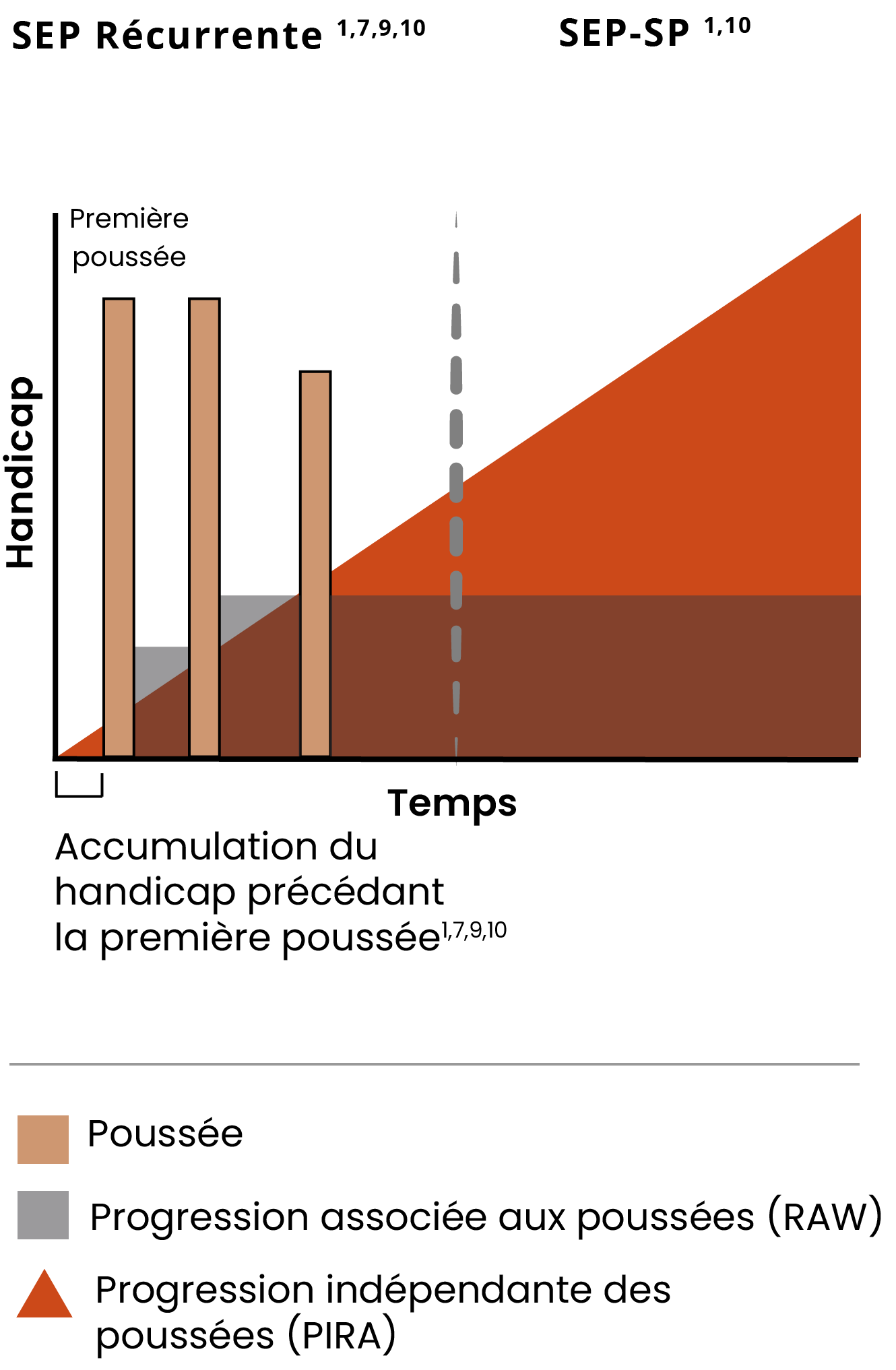 An illustration showing disability accumulation in relapsing MS (RRMS) and non-active secondary progressive MS (naSPMS)
