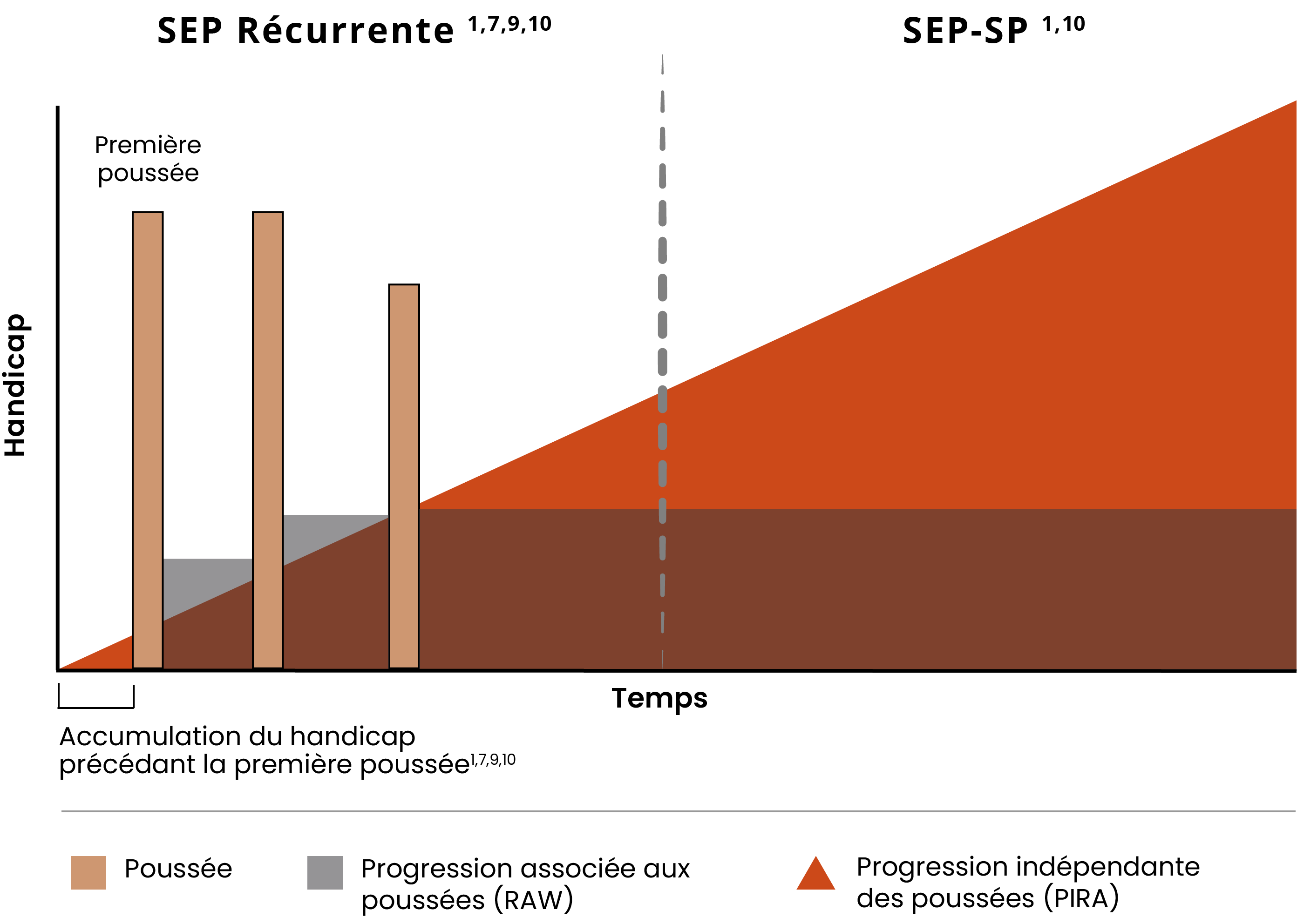 An illustration showing disability accumulation in relapsing MS (RRMS) and non-active secondary progressive MS (naSPMS)