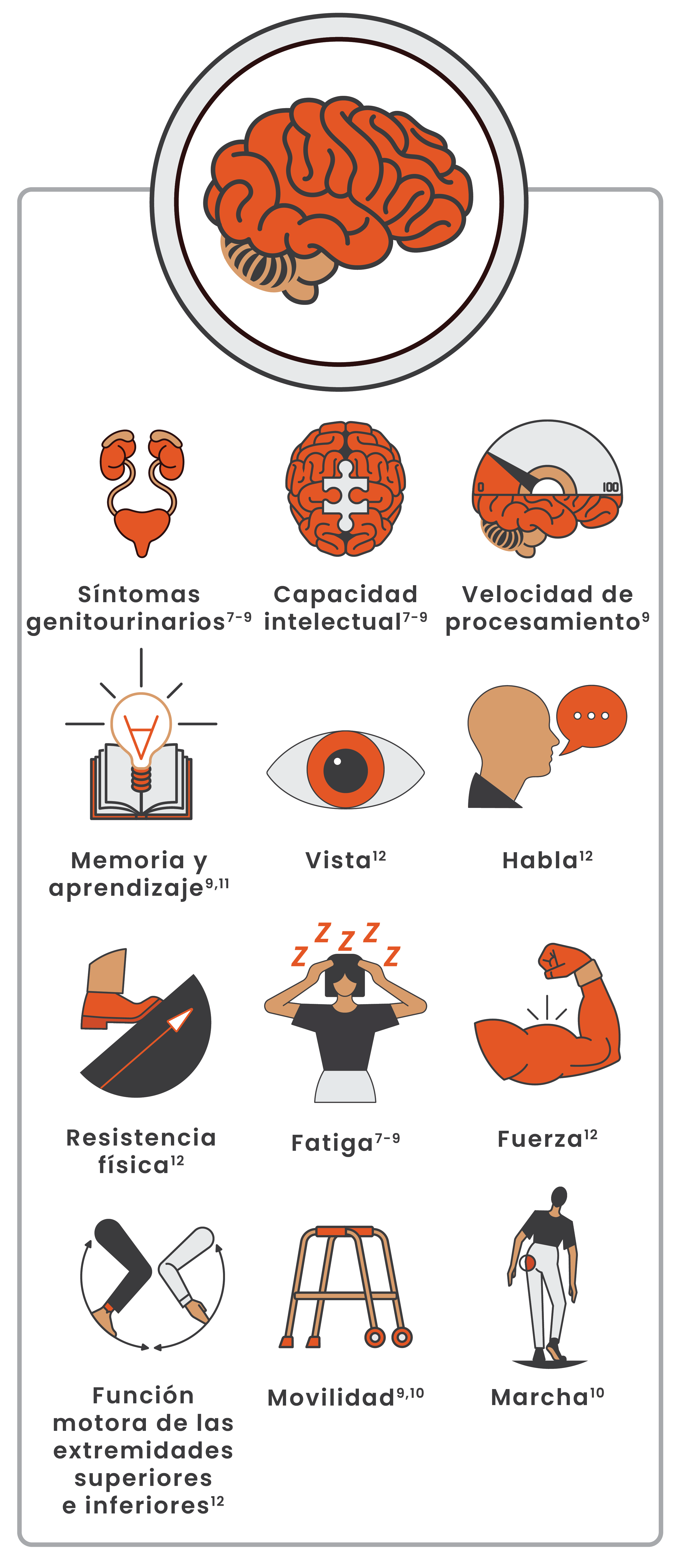 Imagen que muestra distintos iconos que representan los cambios físicos y cognitivos debidos a la neuroinflamación smoldering. 