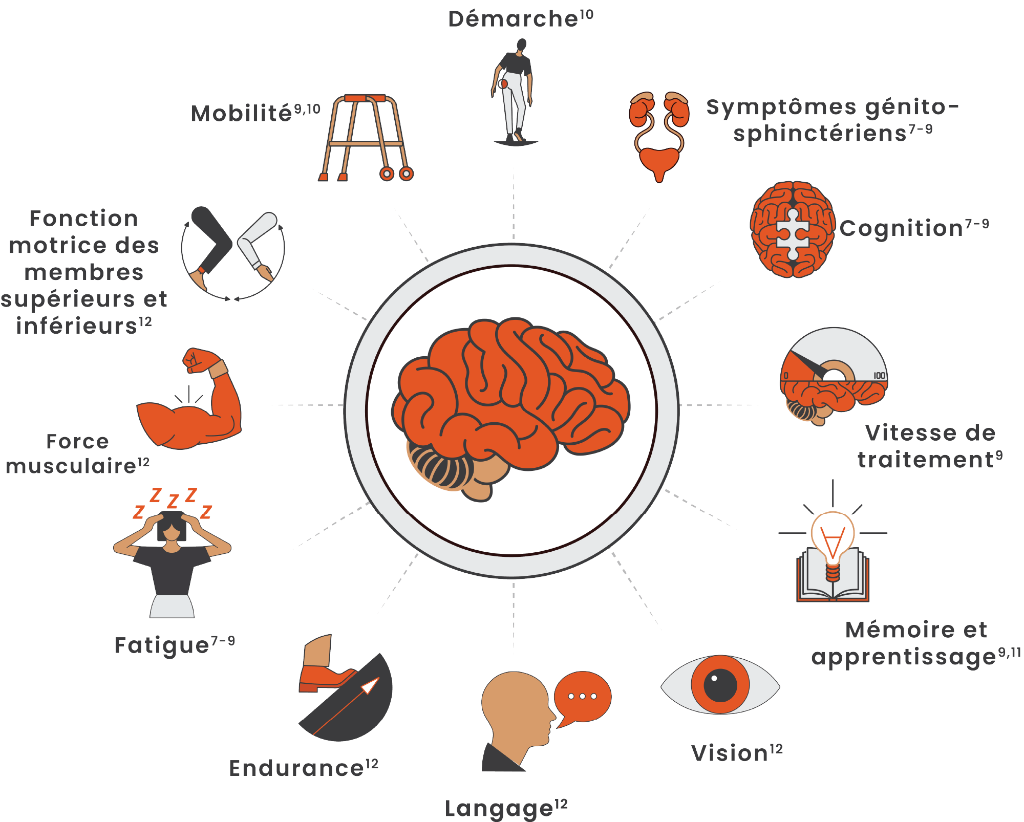 Illustration montrant une série d'icônes représentant les troubles physiques et cognitifs dus à une neuroinflammation chronique à bas bruit. 