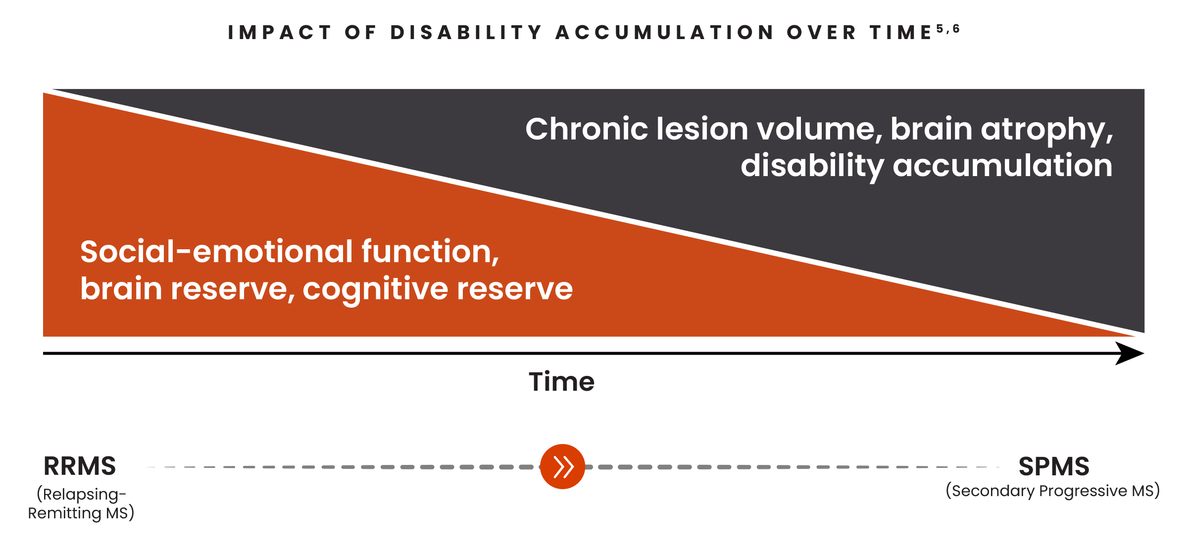 Illustration showing the impact of disability accumulation over time including increasing chronic lesion volume, brain atrophy, disability accumulation and decreasing of social-emotional function, brain reserve and cognitive reserve in patients with RRMS and naSPMS.