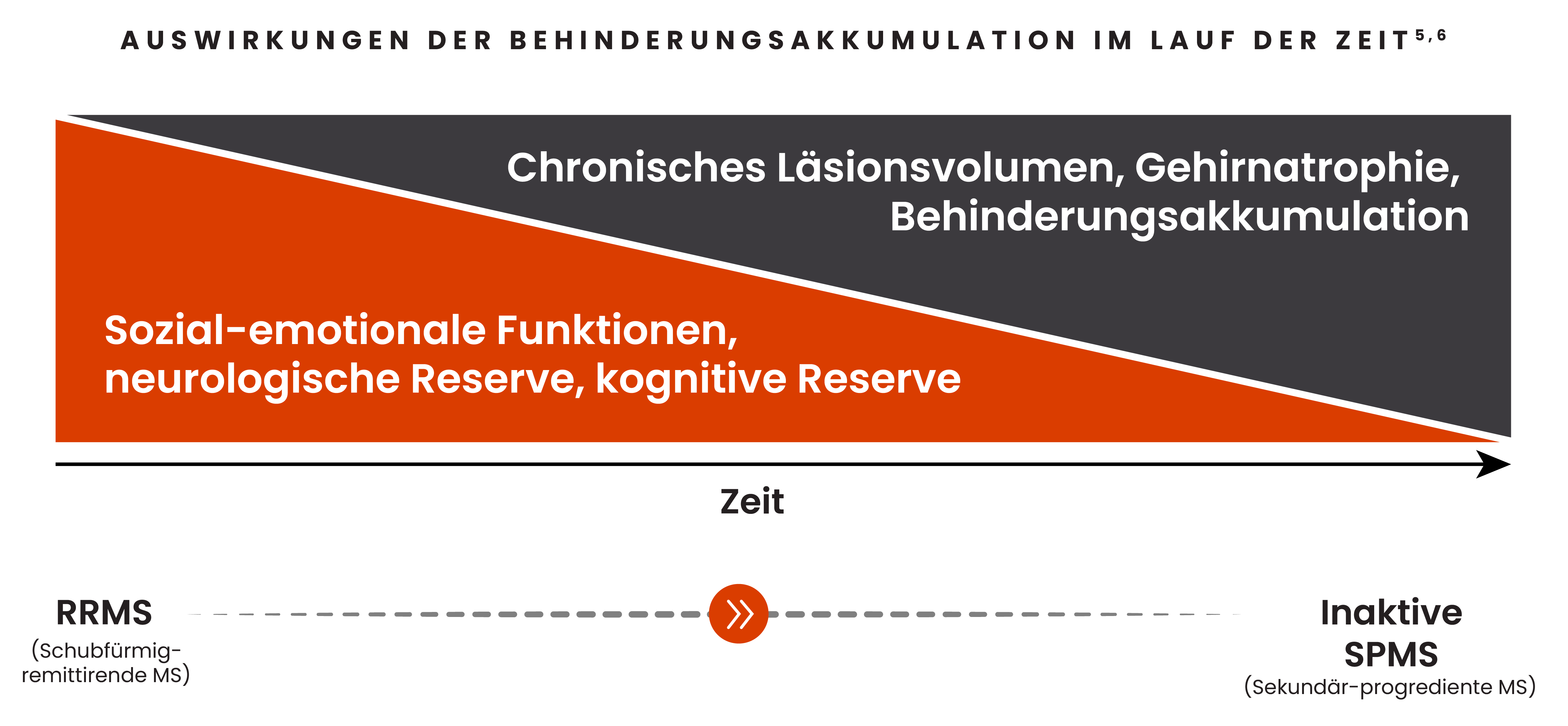 Illustration zu den Auswirkungen der Behinderungsakkumulation im Laufe der Zeit, einschließlich vergrößertem chronischen Läsionsvolumen, Gehirnatrophie, Behinderungsakkumulation sowie Verringerung sozial-emotionaler Funktionen, der neurologischen und der kognitiven Reserve bei Patient*innen mit RRMS und naSPMS.