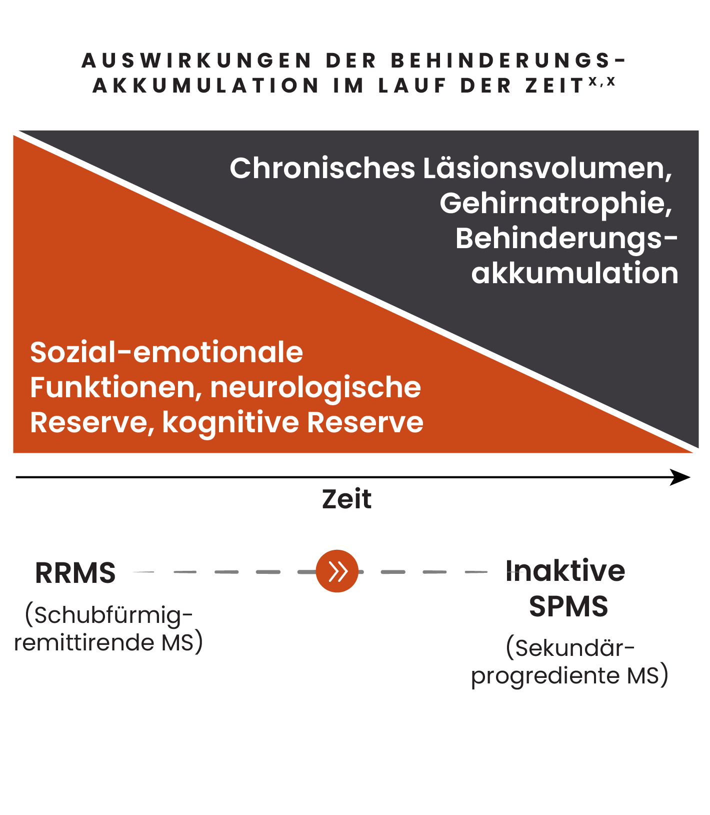 Illustration zu den Auswirkungen der Behinderungsakkumulation im Laufe der Zeit, einschließlich vergrößertem chronischen Läsionsvolumen, Gehirnatrophie, Behinderungsakkumulation sowie Verringerung sozial-emotionaler Funktionen, der neurologischen und der kognitiven Reserve bei Patient*innen mit RRMS und naSPMS.