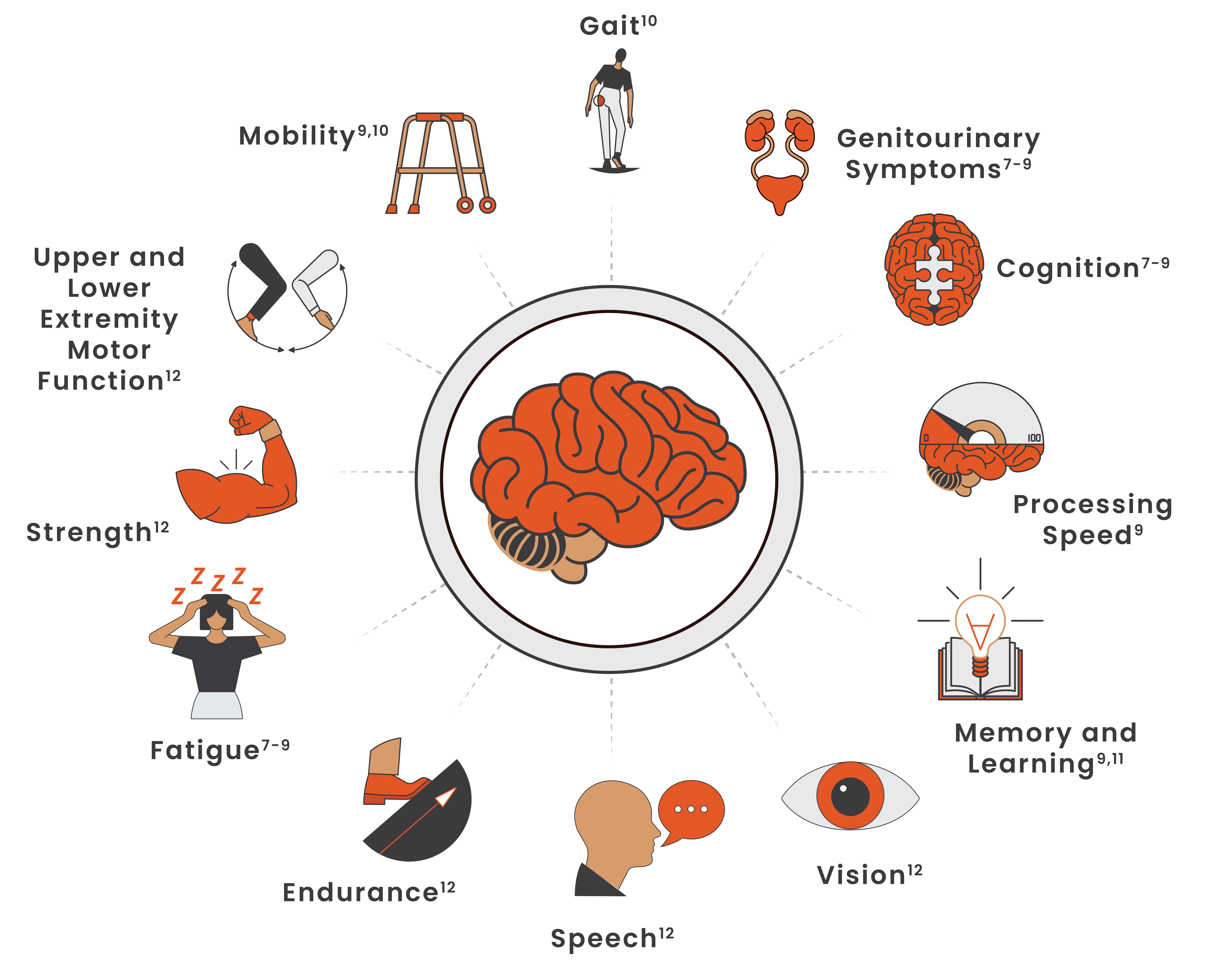 Illustration showing a range of icons that represent the physical and cognitive changes due to smoldering neuroinflammation.