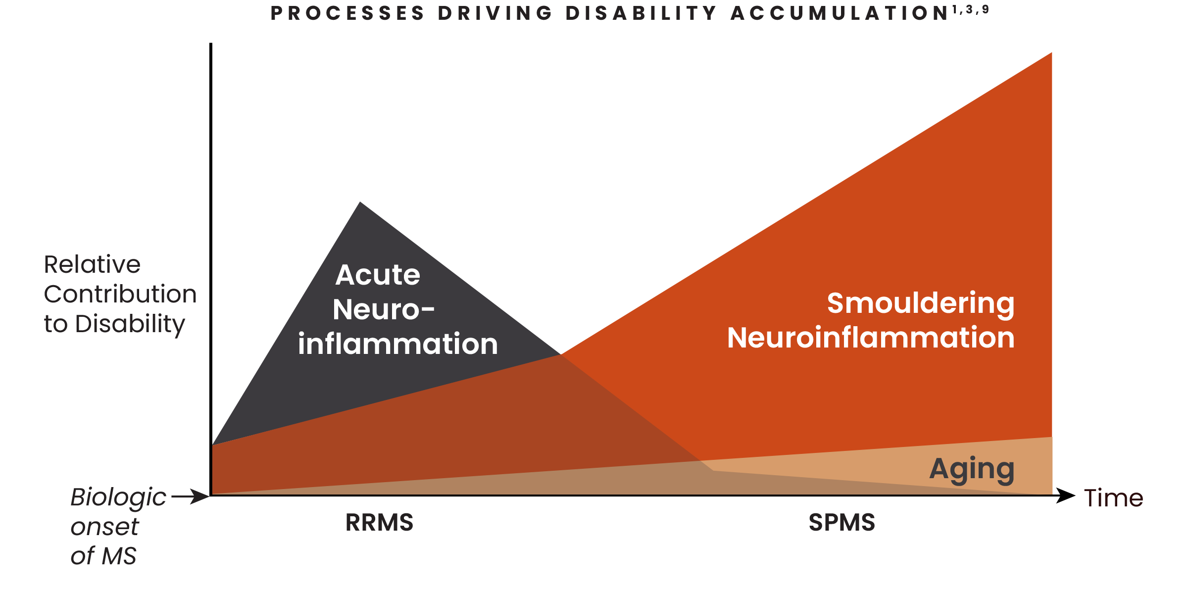 Illustration depicting shifting contribution to disability of acute and smouldering neuroinflammation.