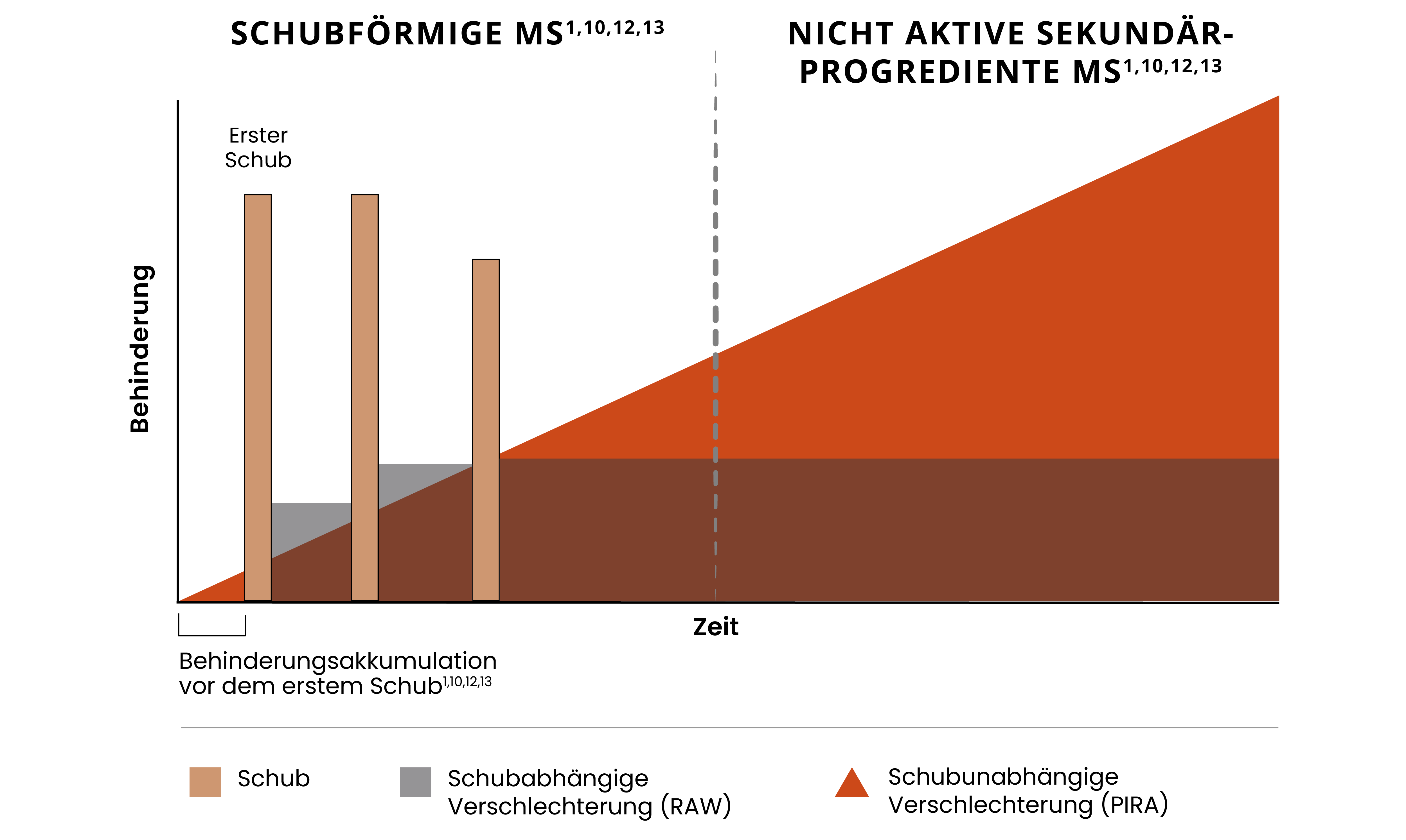 Illustration der Behinderungsakkumulation in schubförmig-remittierender MS (RRMS) und in nicht aktiver sekundär-progredienter MS (naSPMS)