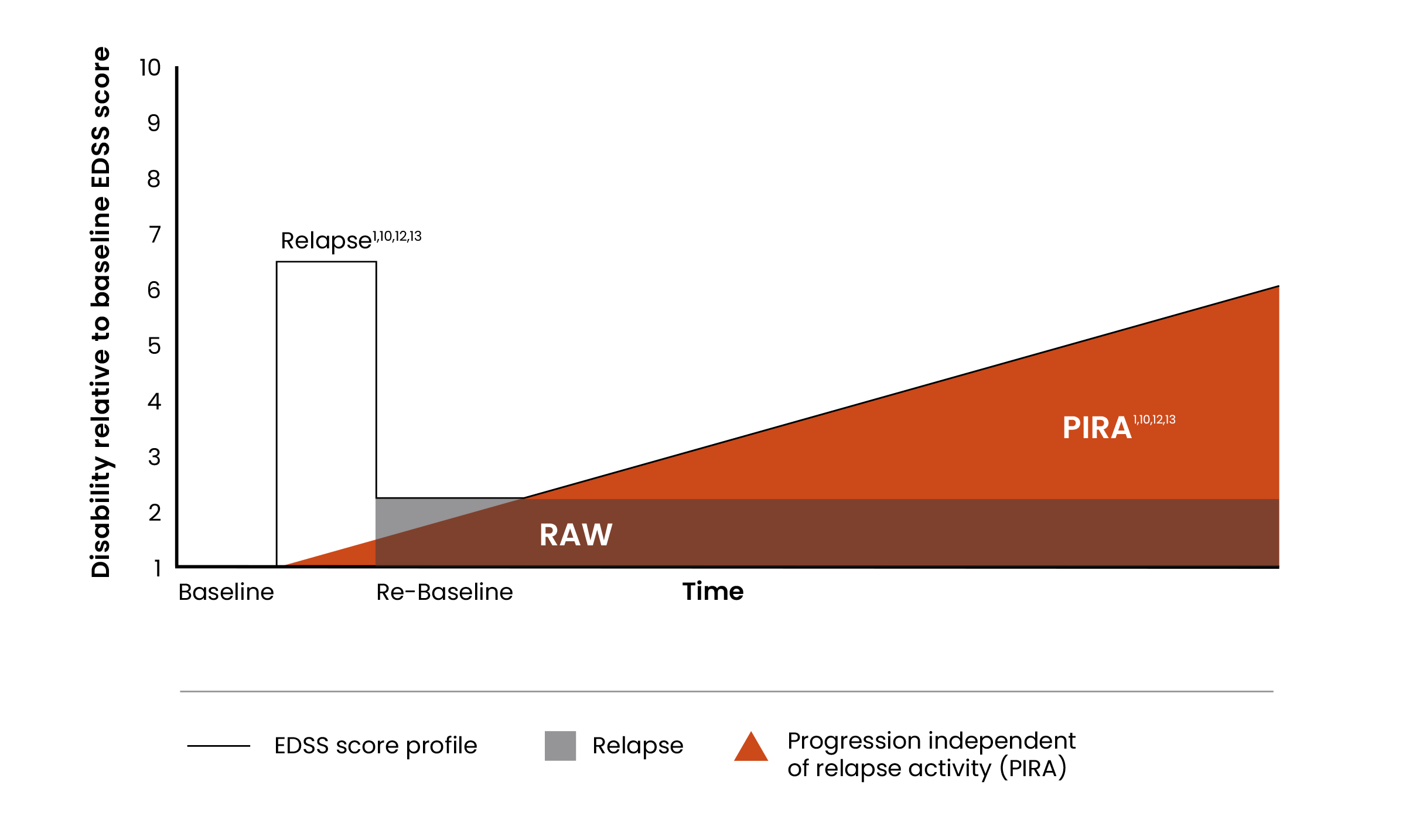 An illustration showing disability accumulation in relapsing MS (RRMS) and non-active secondary progressive MS (naSPMS)