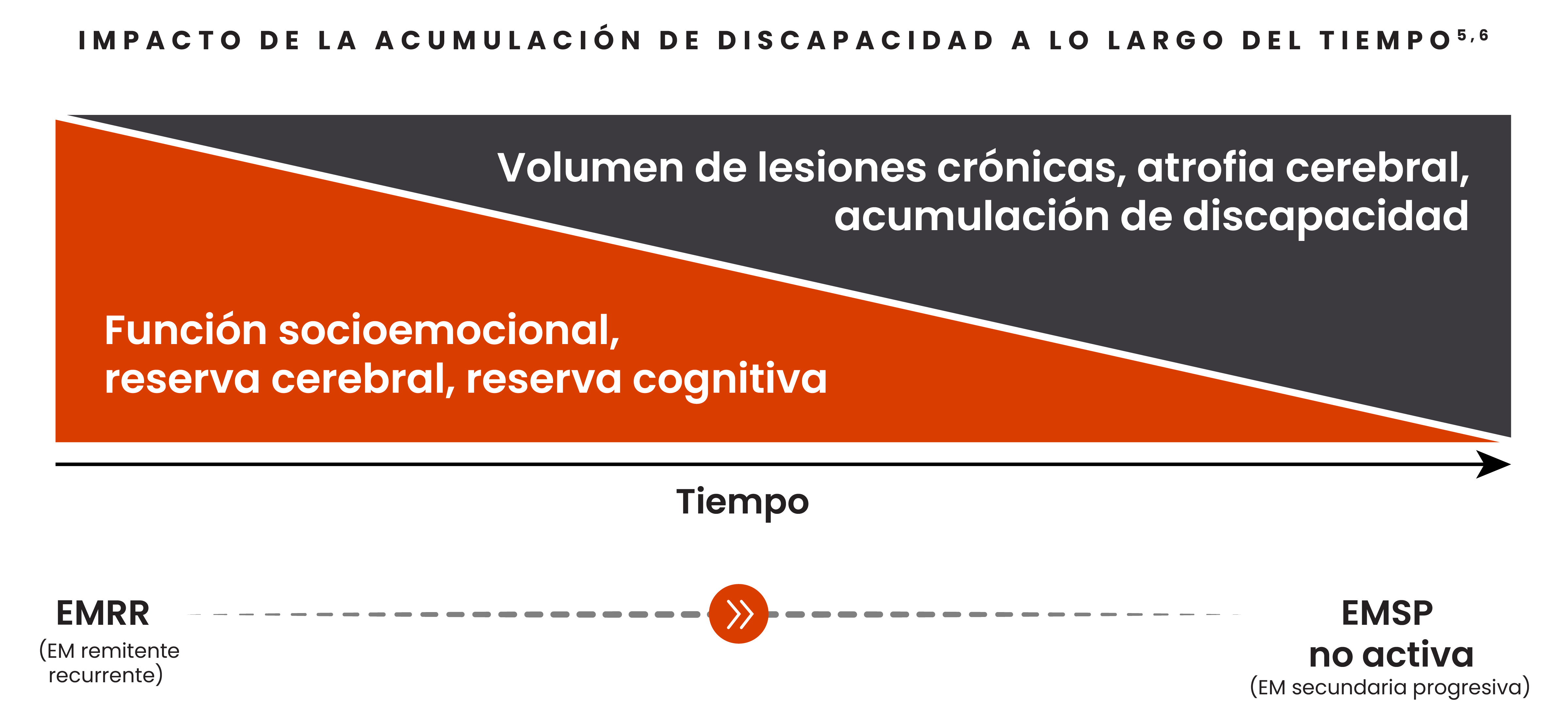 Imagen que muestra el impacto de la acumulación de discapacidad con el tiempo, incluido un aumento del volumen de lesiones crónicas, la atrofia cerebral, la acumulación de discapacidad y una disminución de la función socioemocional, la reserva cerebral y la reserva cognitiva en pacientes con EMRR y EMSPna. 