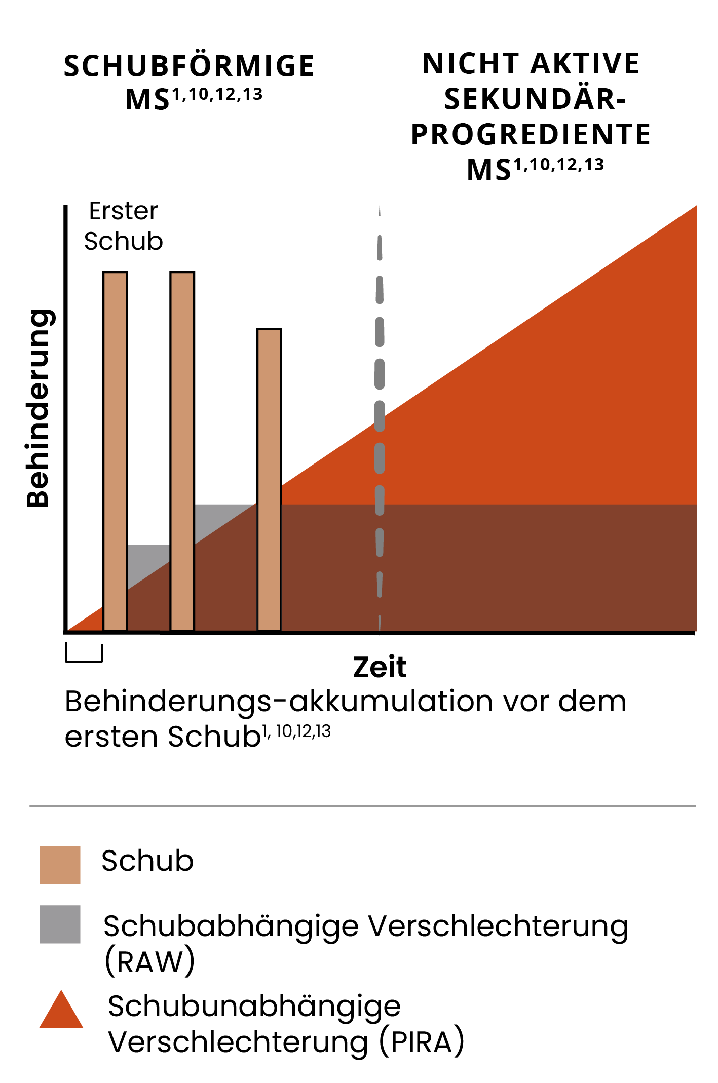 Illustration der Behinderungsakkumulation in schubförmig-remittierender MS (RRMS) und in nicht aktiver sekundär-progredienter MS (naSPMS)