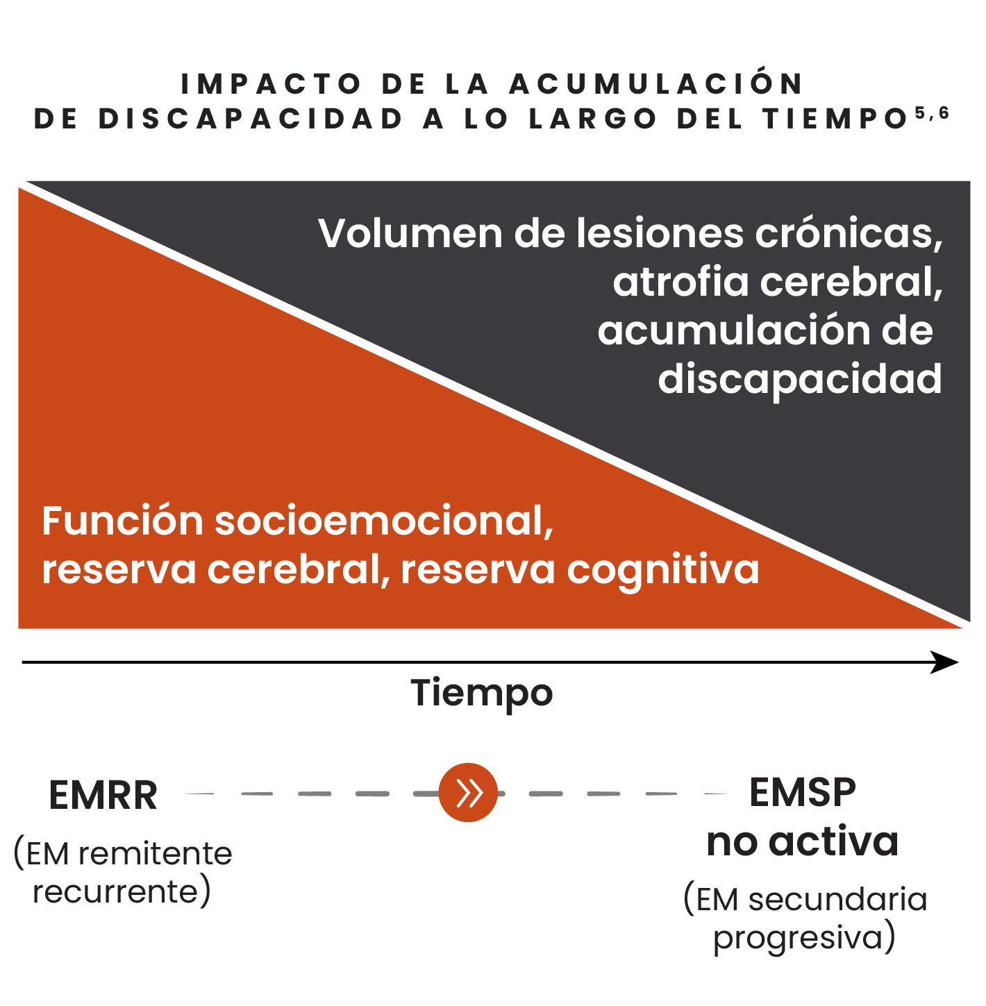 Imagen que muestra el impacto de la acumulación de discapacidad con el tiempo, incluido un aumento del volumen de lesiones crónicas, la atrofia cerebral, la acumulación de discapacidad y una disminución de la función socioemocional, la reserva cerebral y la reserva cognitiva en pacientes con EMRR y EMSPna. 