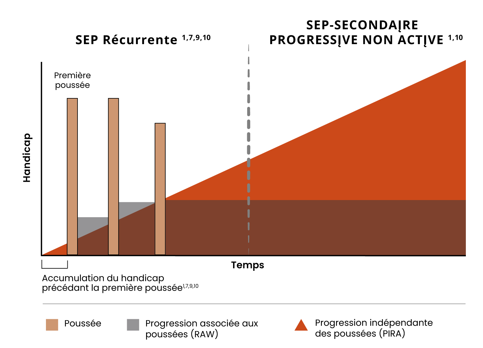 Une illustration montrant l’accumulation de l’incapacité dans la sclérose en plaques récurrente-rémittente (SEP-RR) et la forme secondaire progressive non active (naSEP-SP))