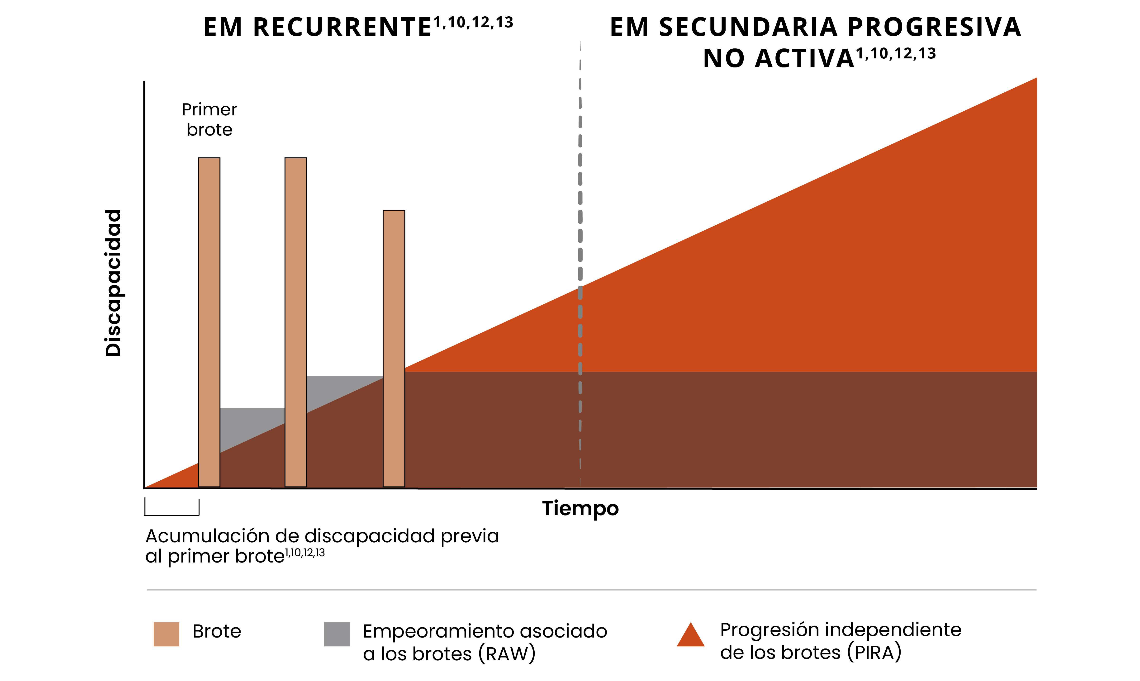 Imagen que muestra la acumulación de discapacidad en la EM remitente recurrente (EMRR) y la EM secundaria progresiva no activa (EMSPna)