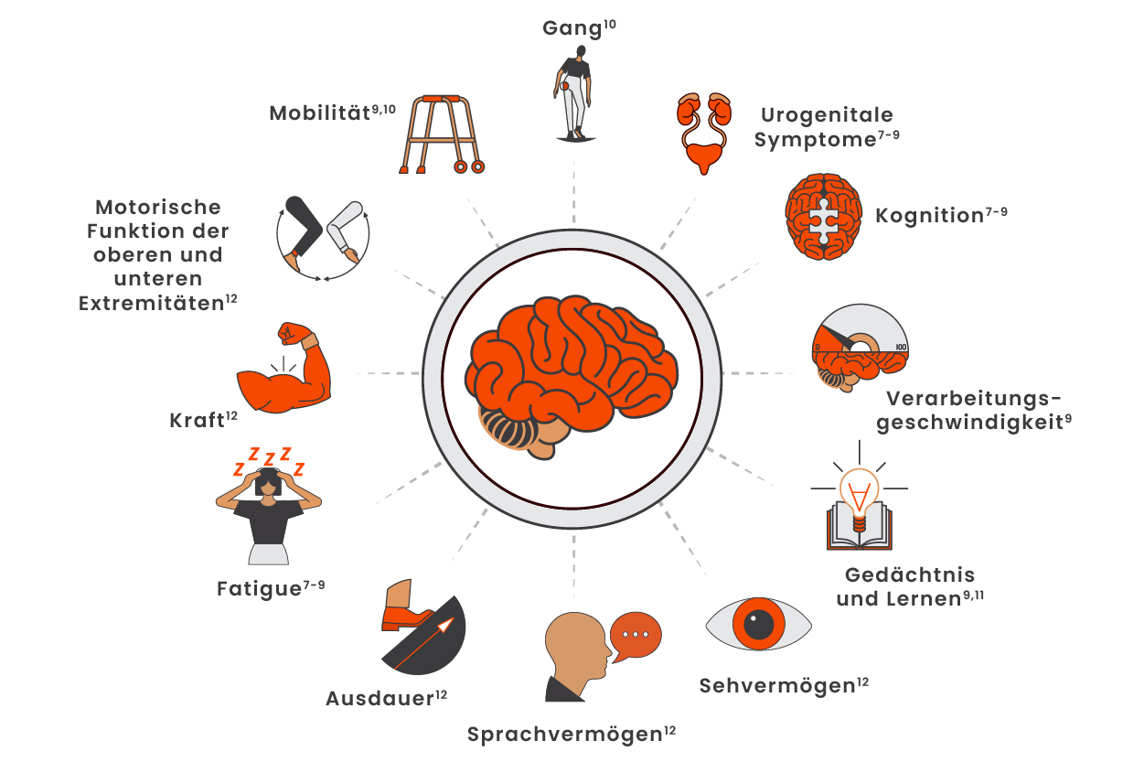 Illustration mit einer Reihe von Icons, die die körperlichen und kognitiven Veränderungen aufgrund von schwelender Neuroinflammation zeigen.